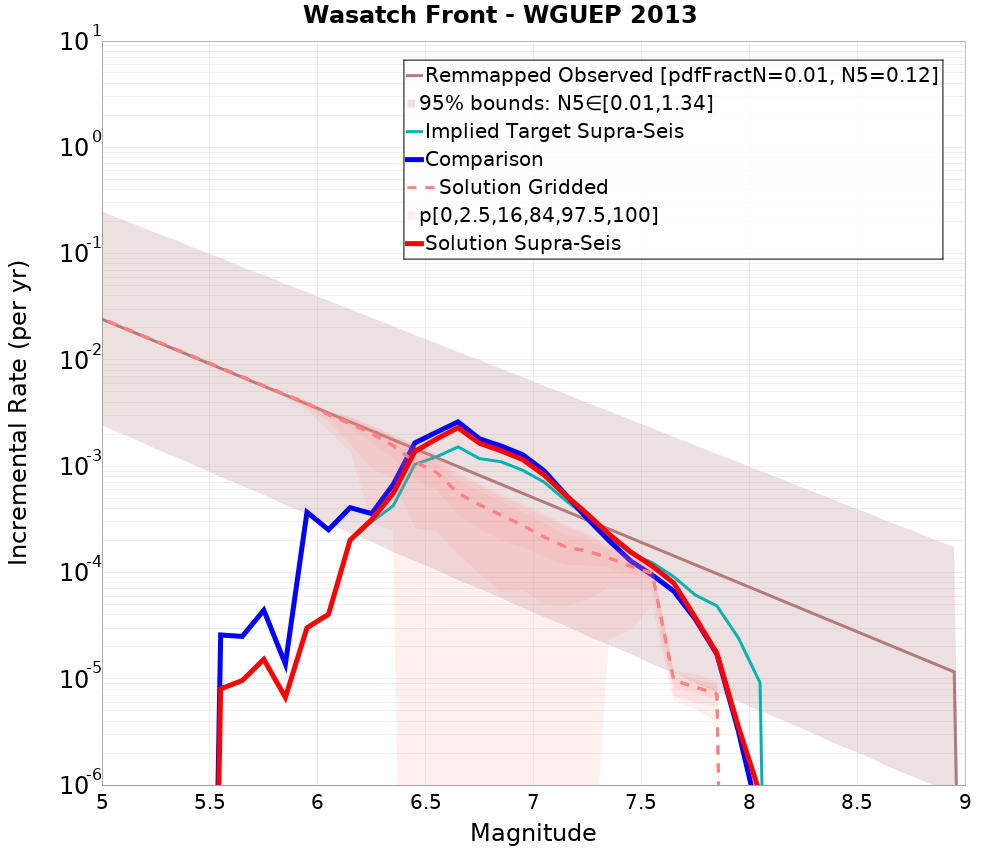 Incremental Plot