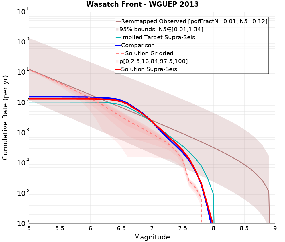 Cumulative Plot
