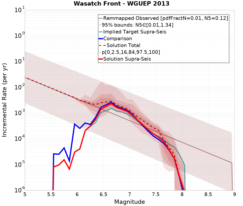 Incremental Plot
