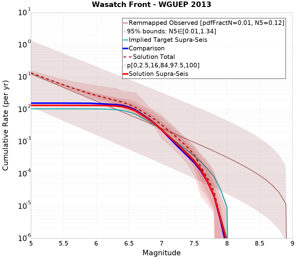 Cumulative Plot