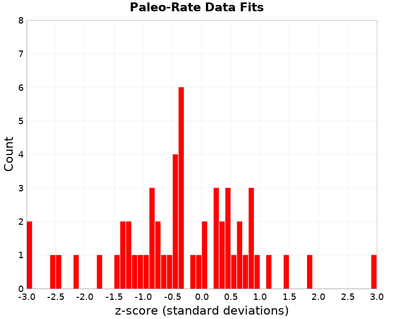 Paleo Data Fits