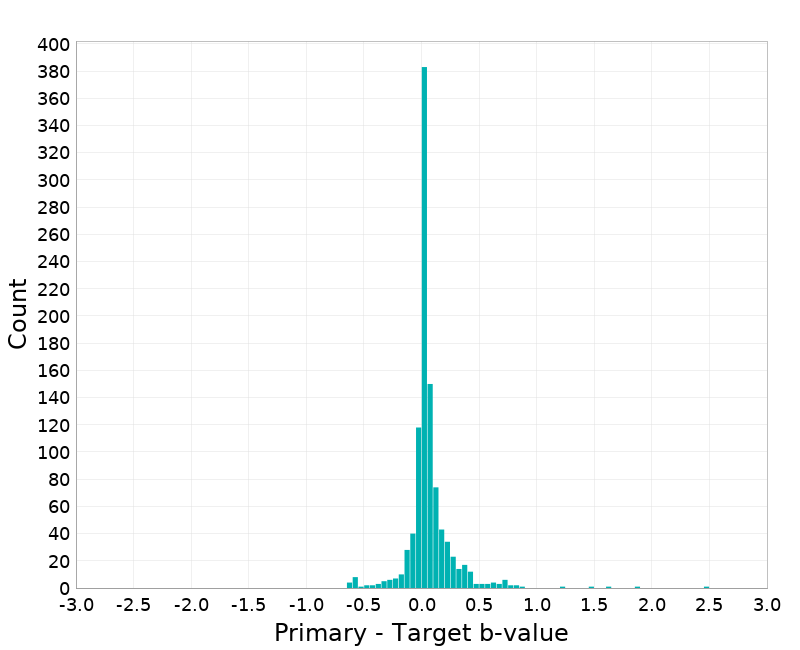 Histogram