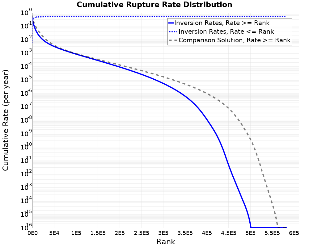 Cumulative Rate Distribution