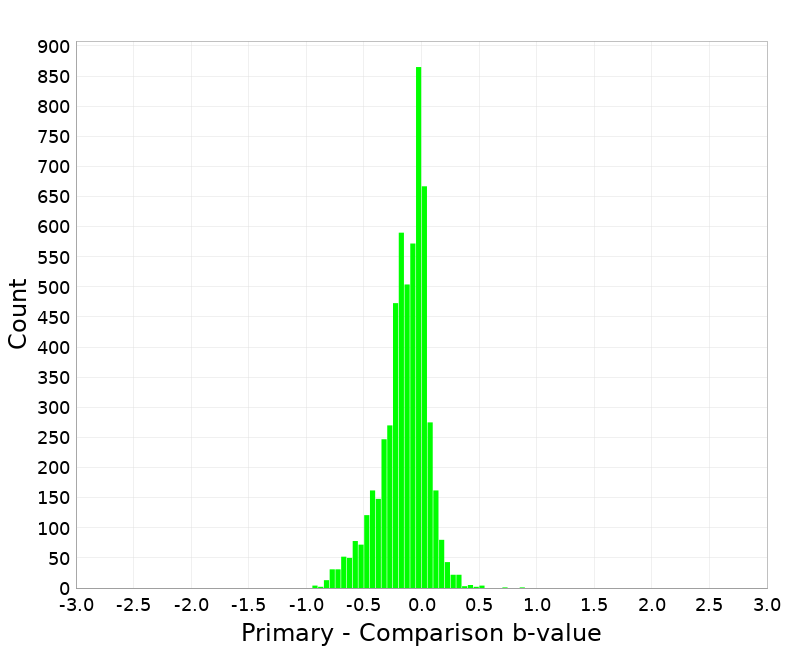 Histogram