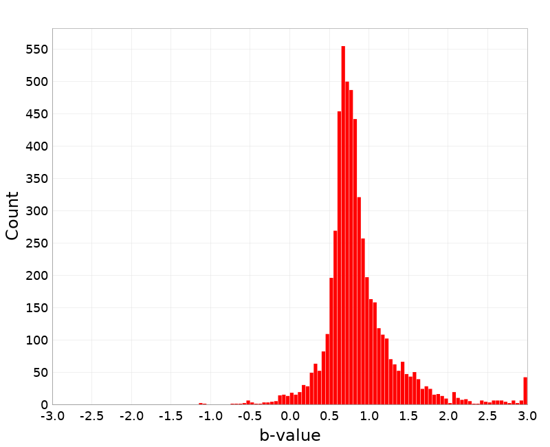 Histogram