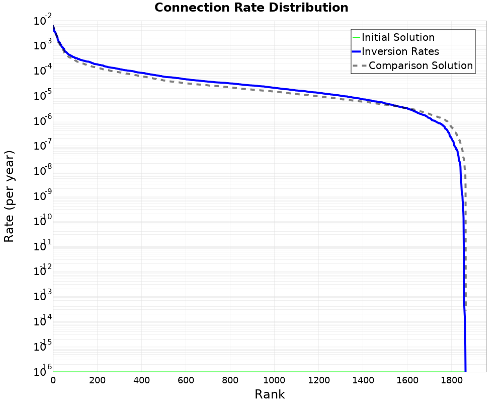 Connection Rate Distribution