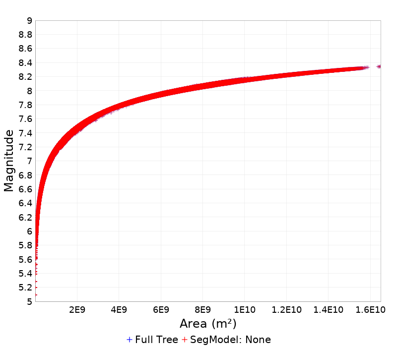Mag/Area
