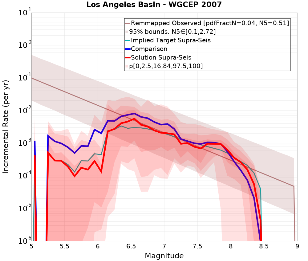 Incremental Plot