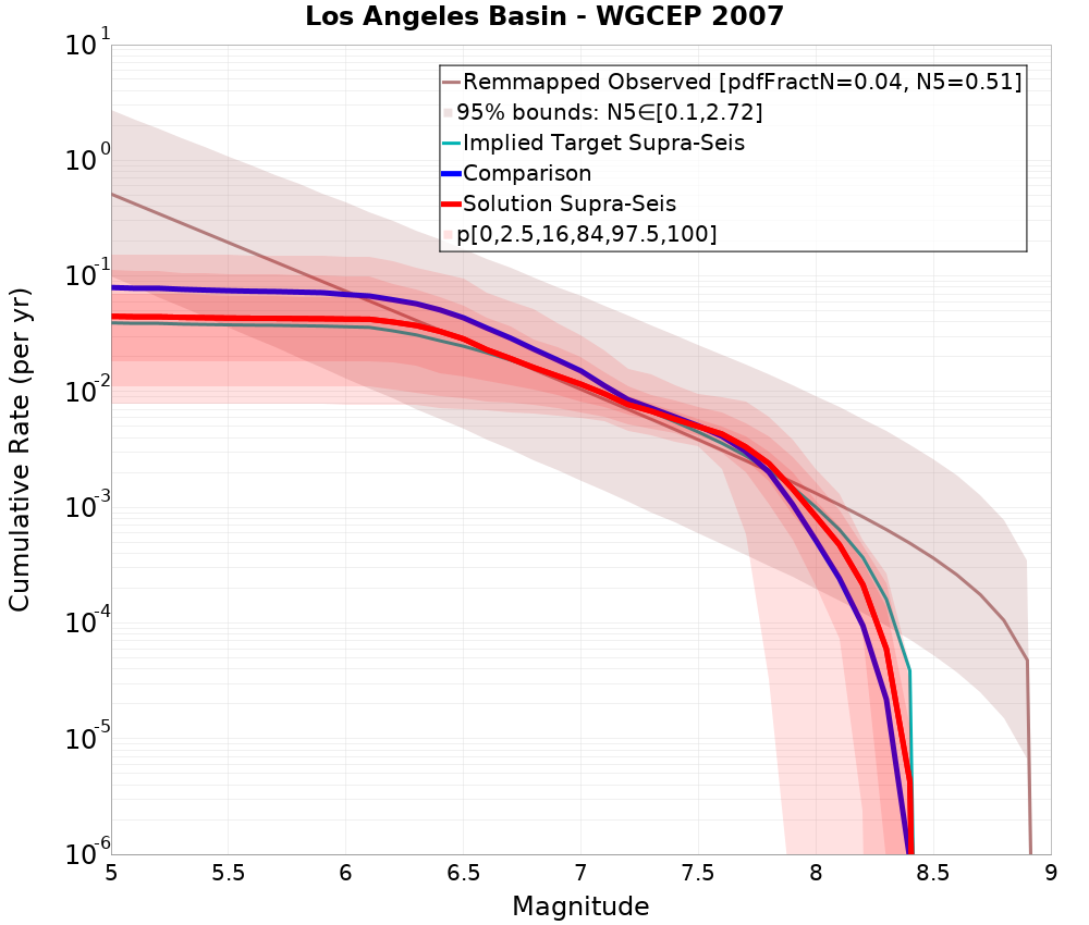 Cumulative Plot