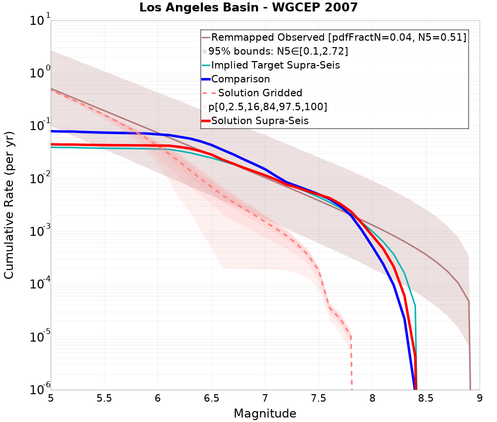 Cumulative Plot