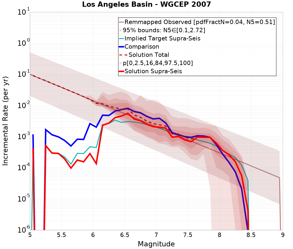 Incremental Plot