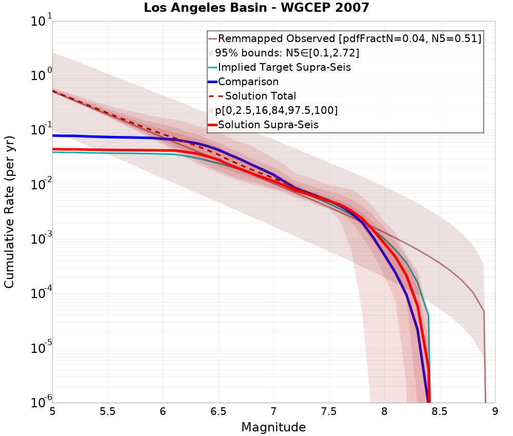 Cumulative Plot