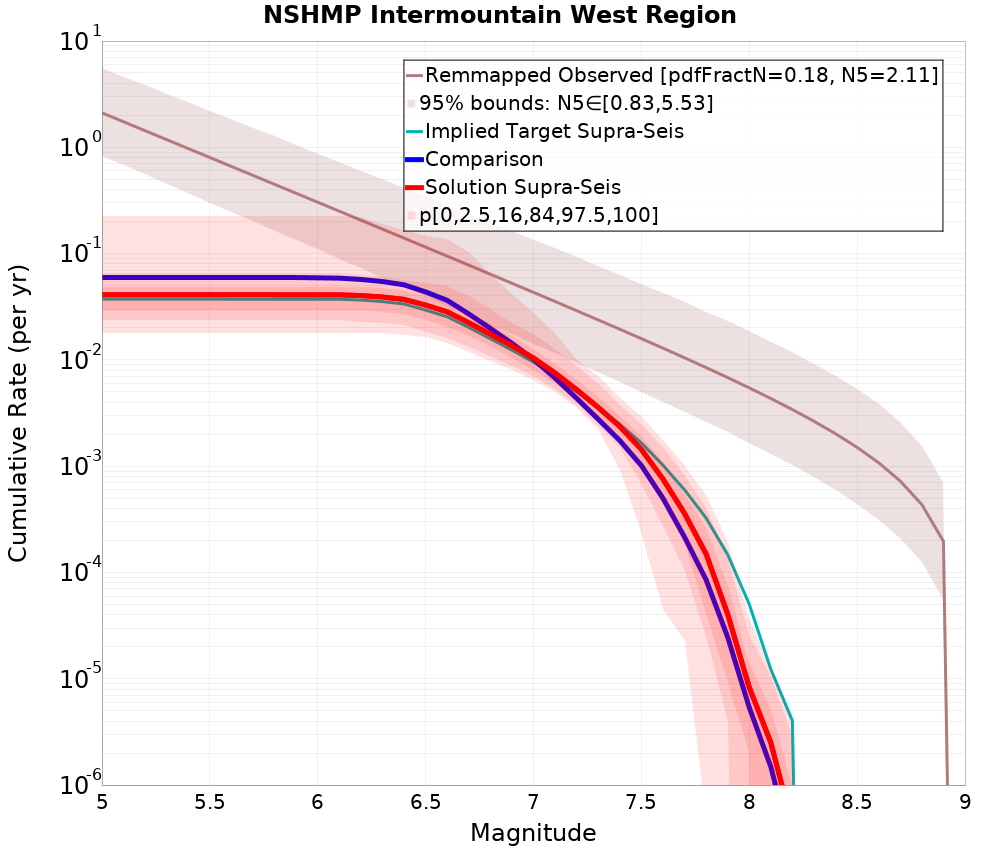 Cumulative Plot