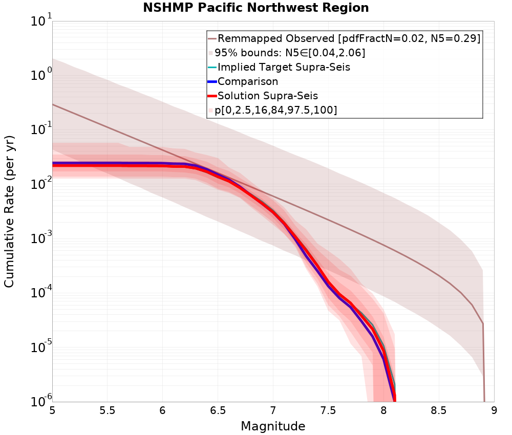 Cumulative Plot