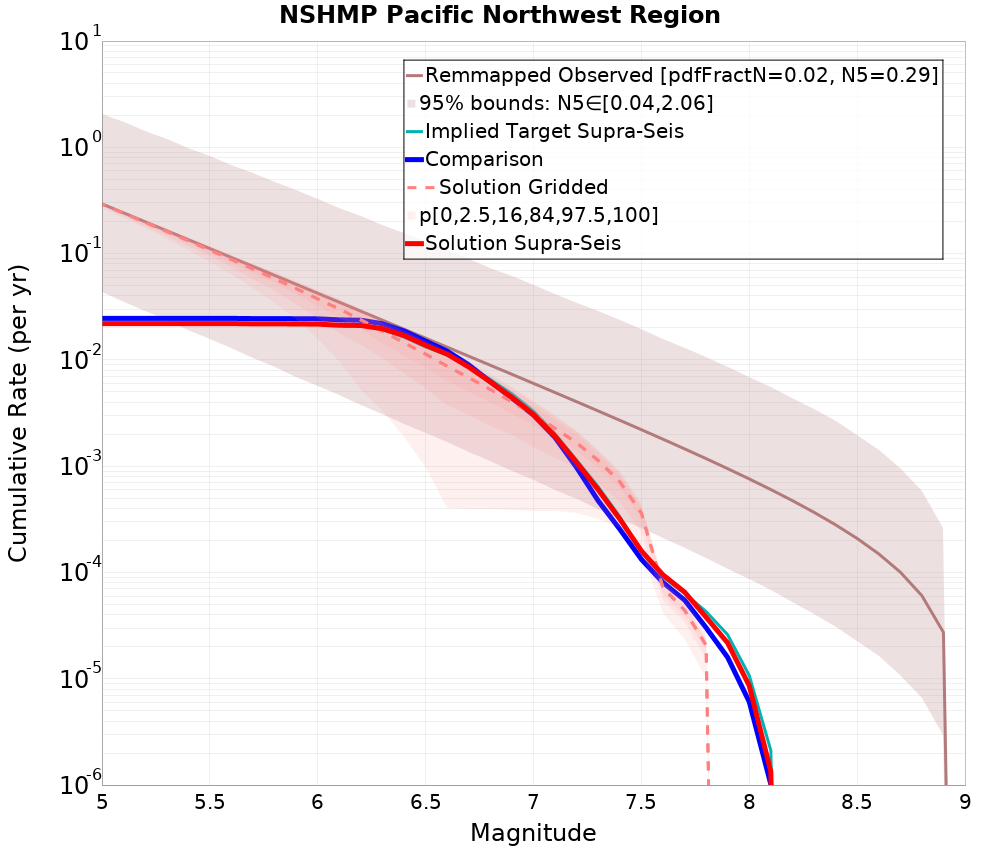 Cumulative Plot