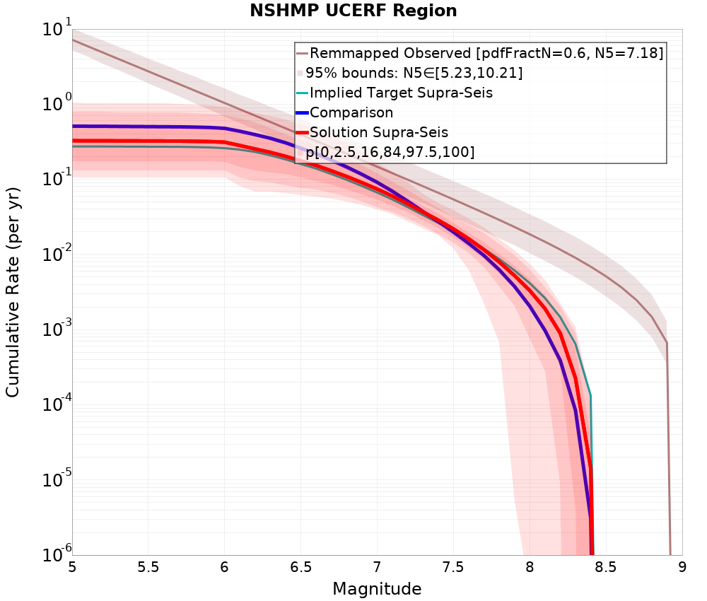Cumulative Plot