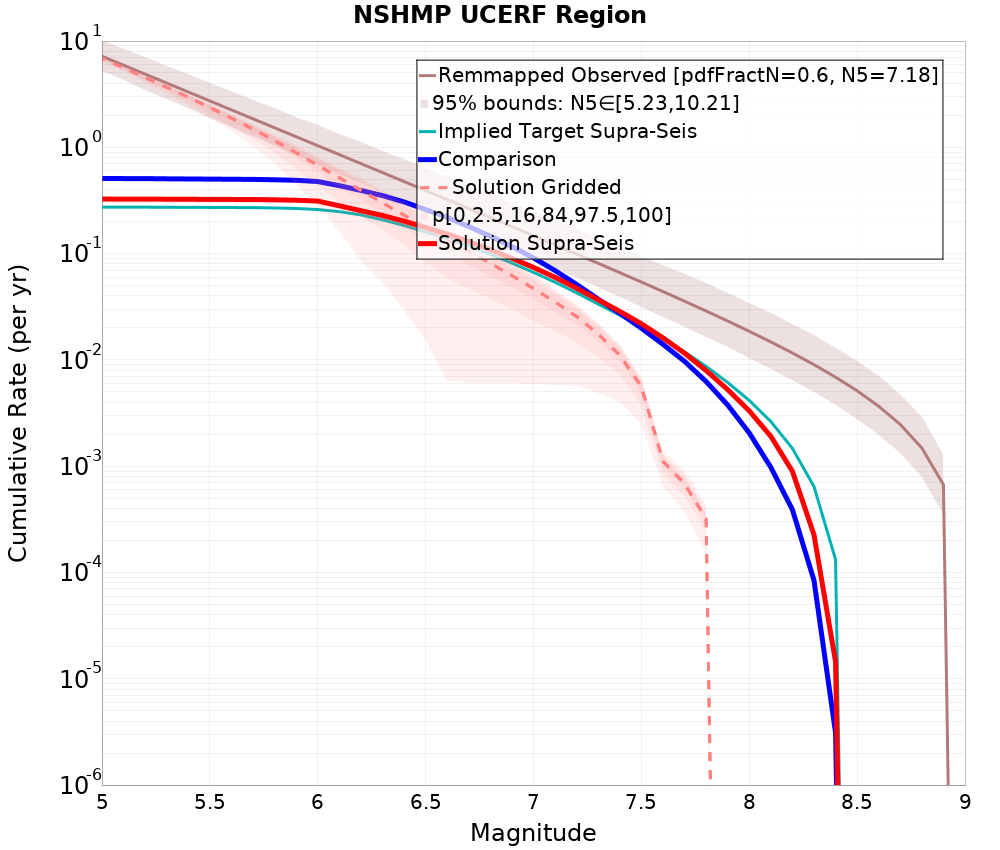 Cumulative Plot