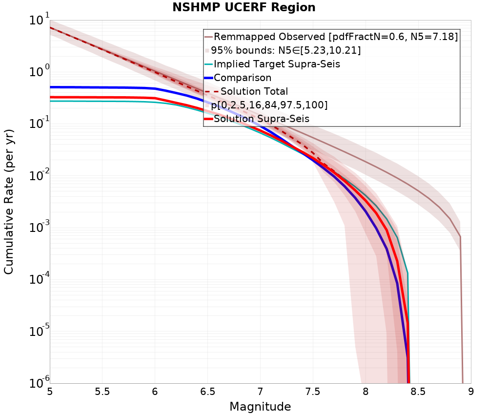 Cumulative Plot
