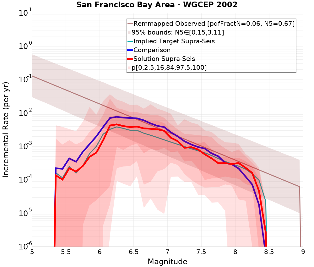 Incremental Plot
