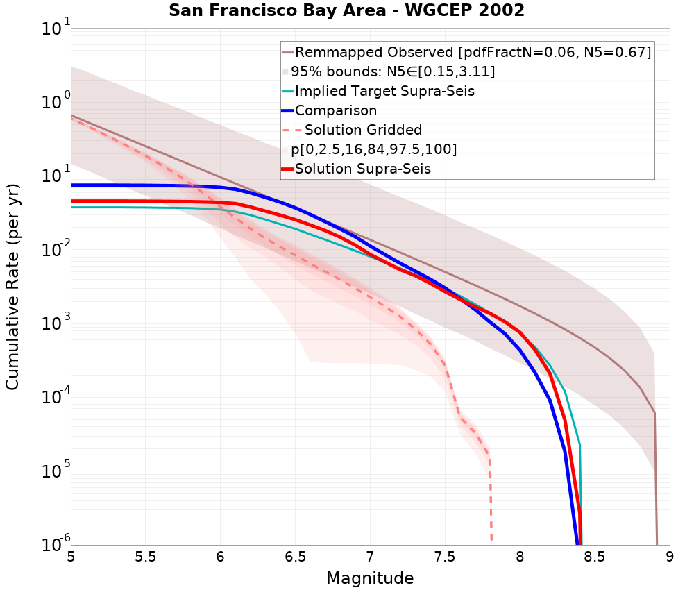 Cumulative Plot