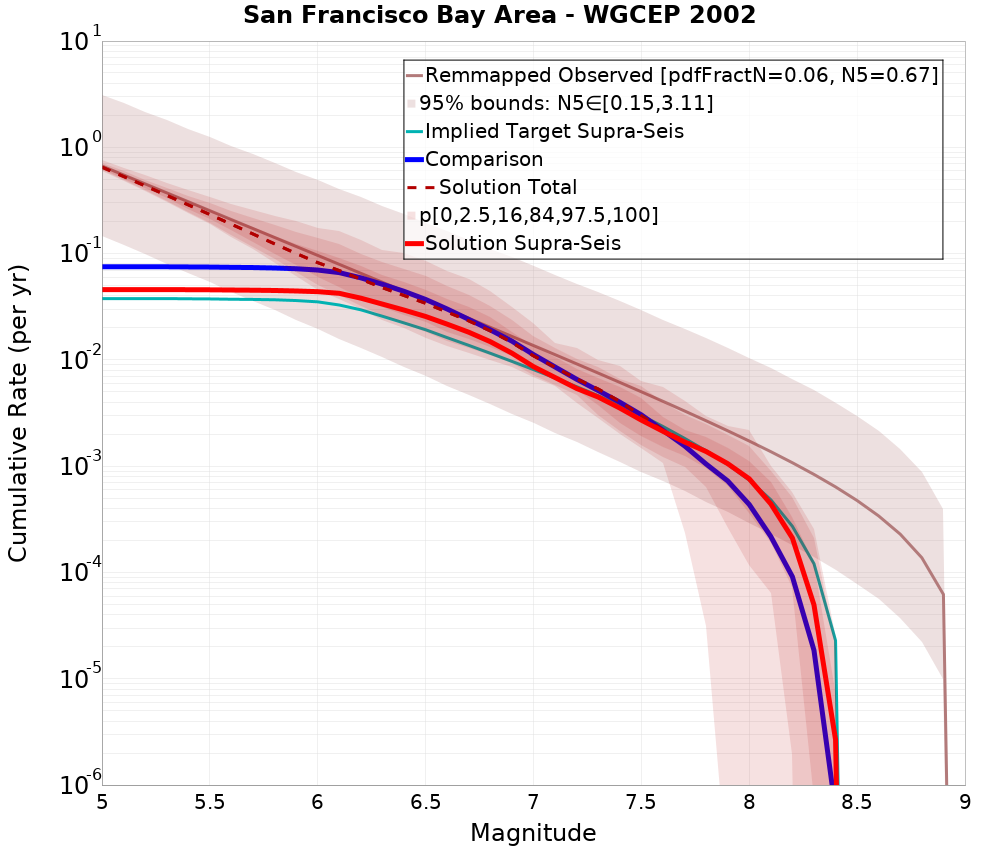 Cumulative Plot