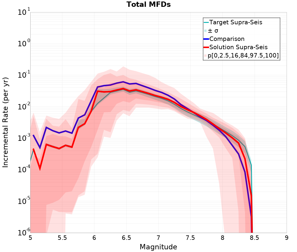 Incremental Plot