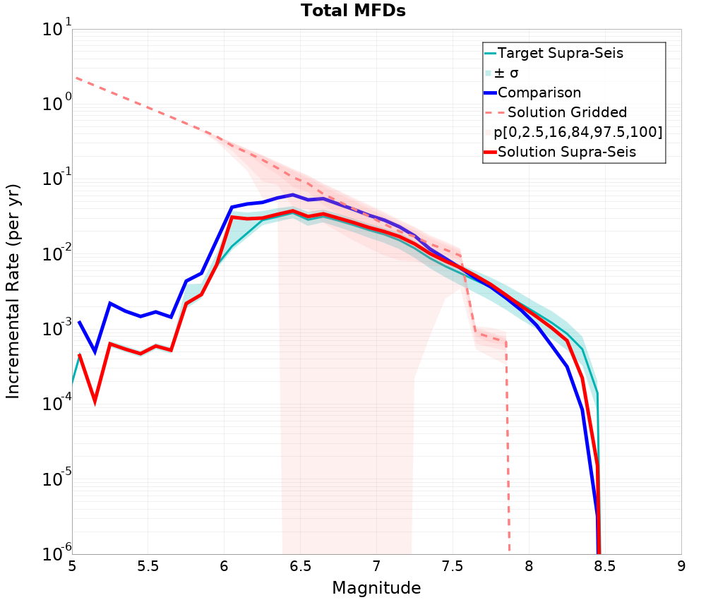 Incremental Plot