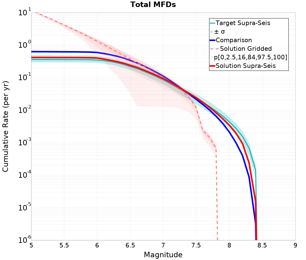 Cumulative Plot