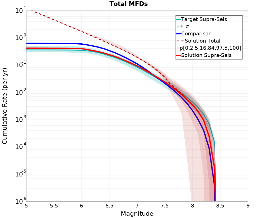 Cumulative Plot