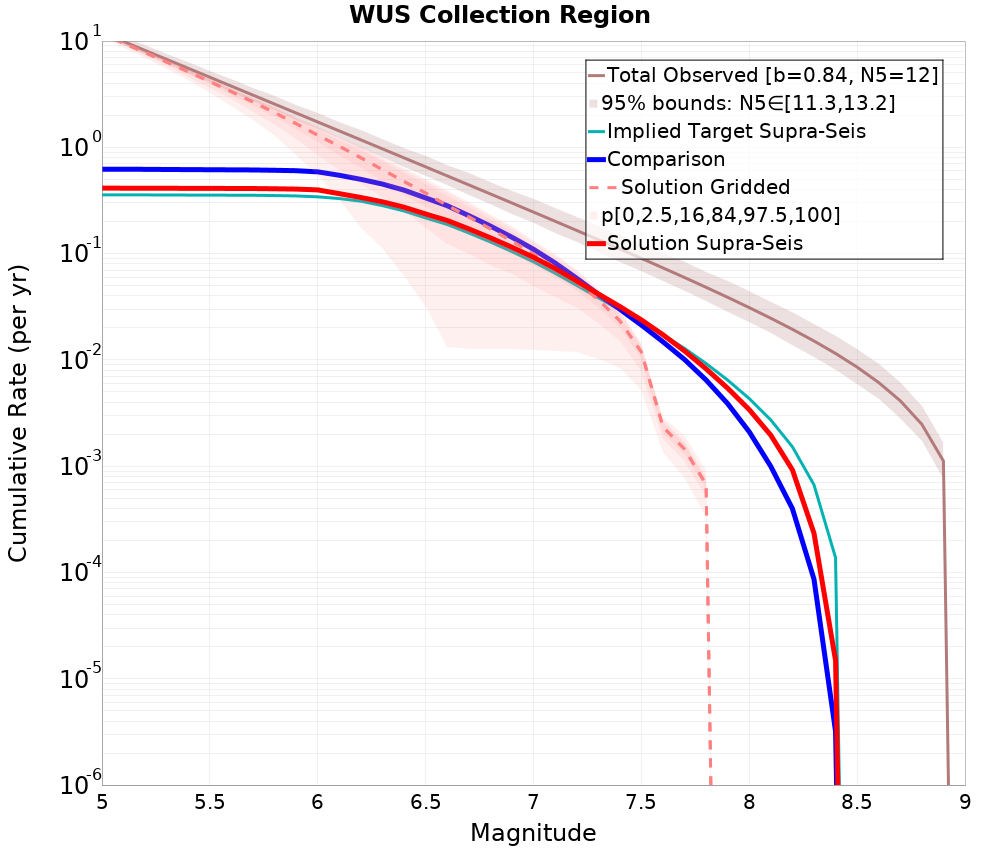 Cumulative Plot