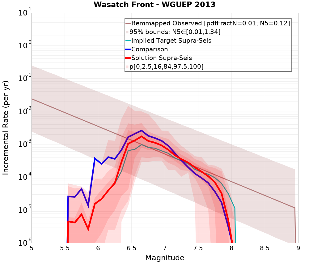 Incremental Plot