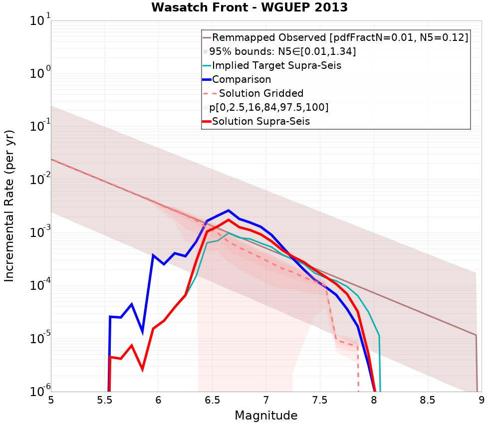 Incremental Plot