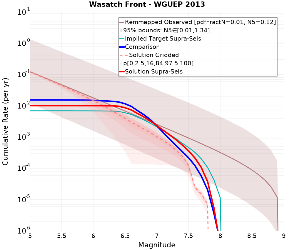 Cumulative Plot