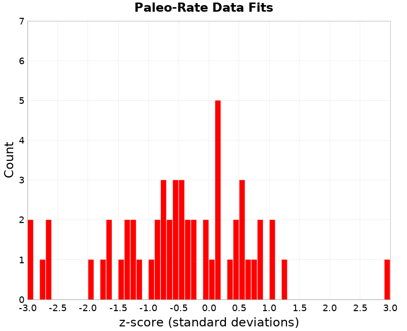Paleo Data Fits