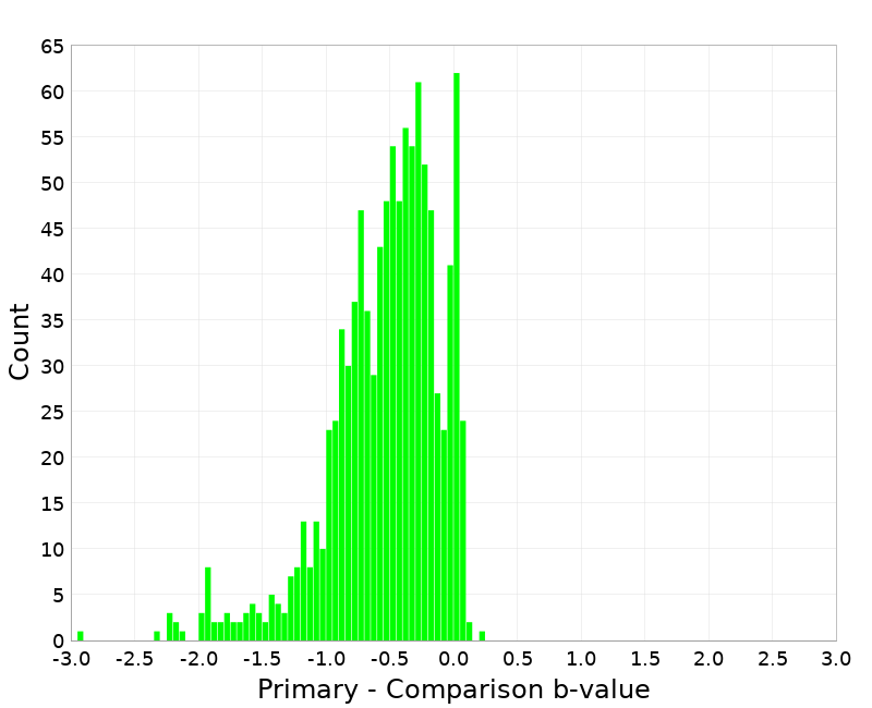 Histogram