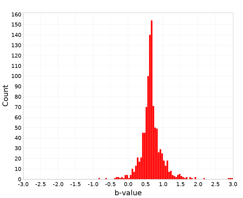 Histogram