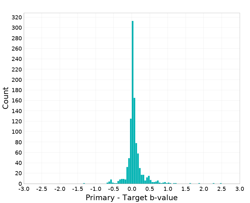 Histogram