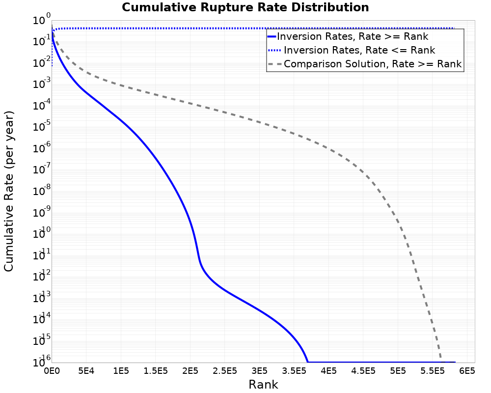Cumulative Rate Distribution
