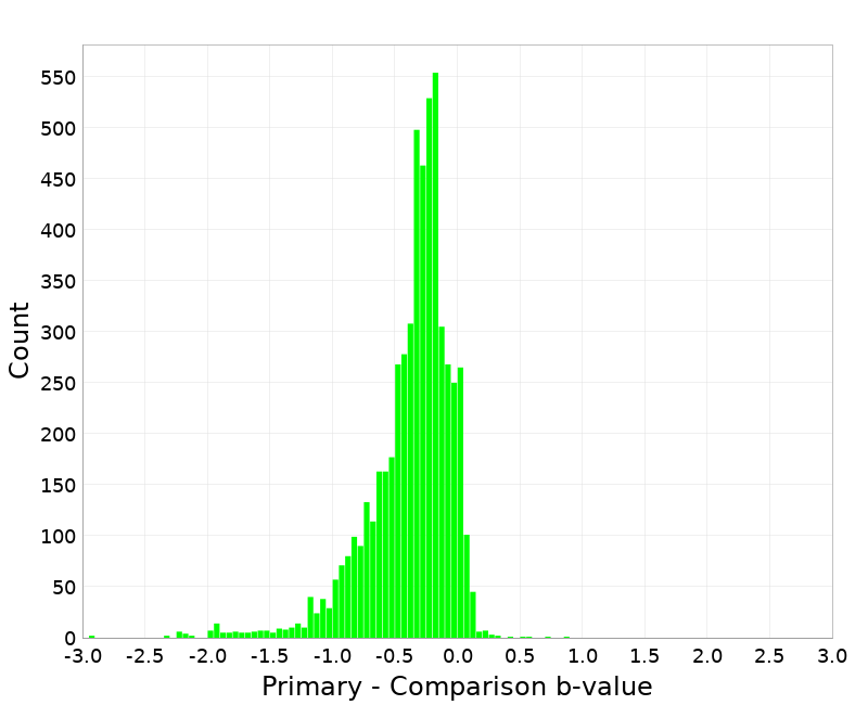 Histogram