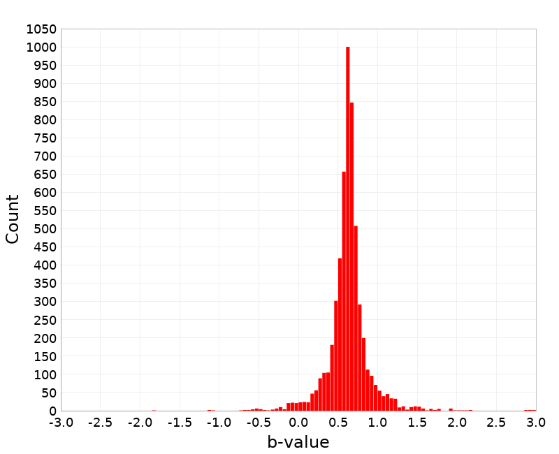 Histogram