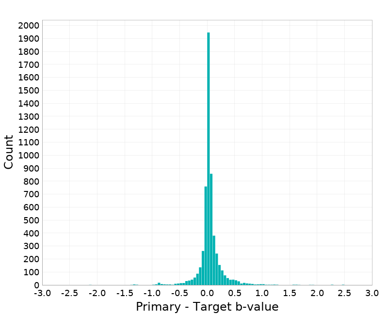 Histogram