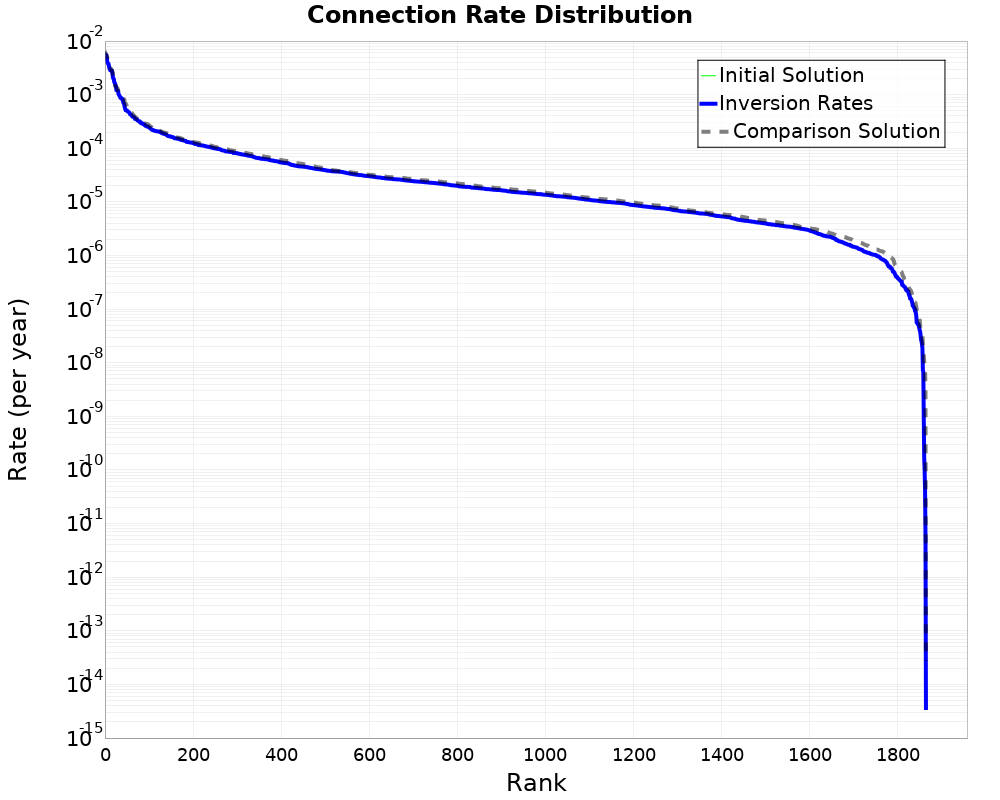 Connection Rate Distribution