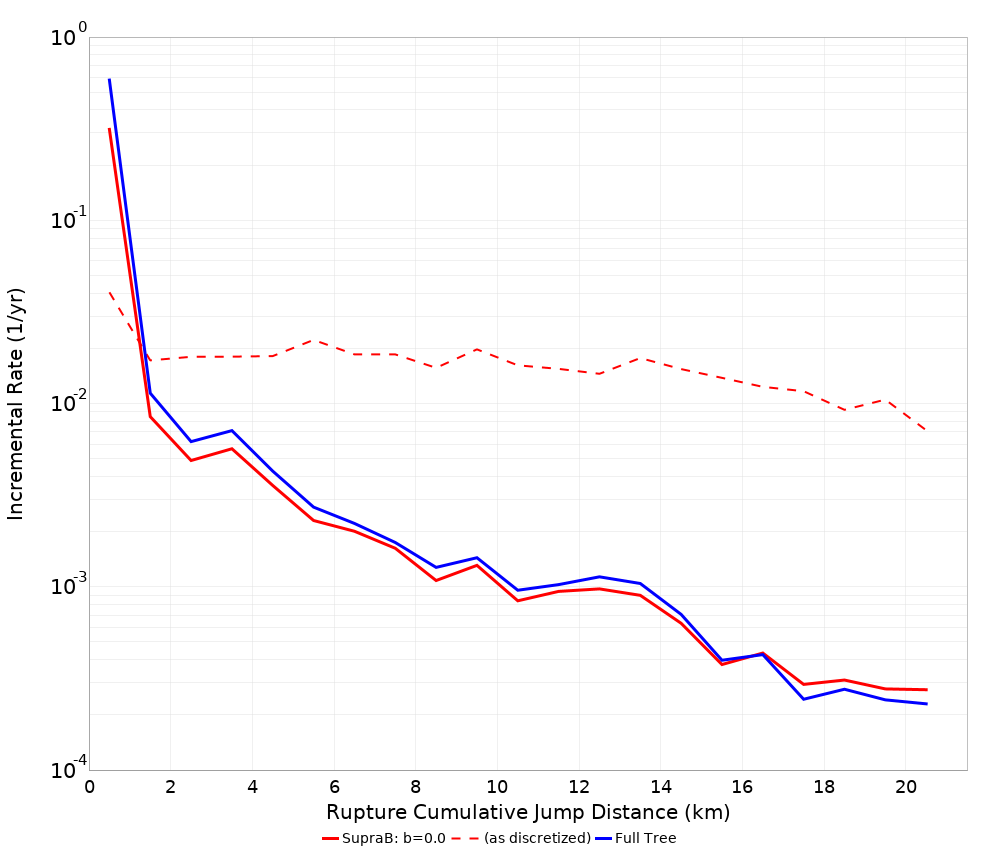 Cumulative Jump Dist Plot