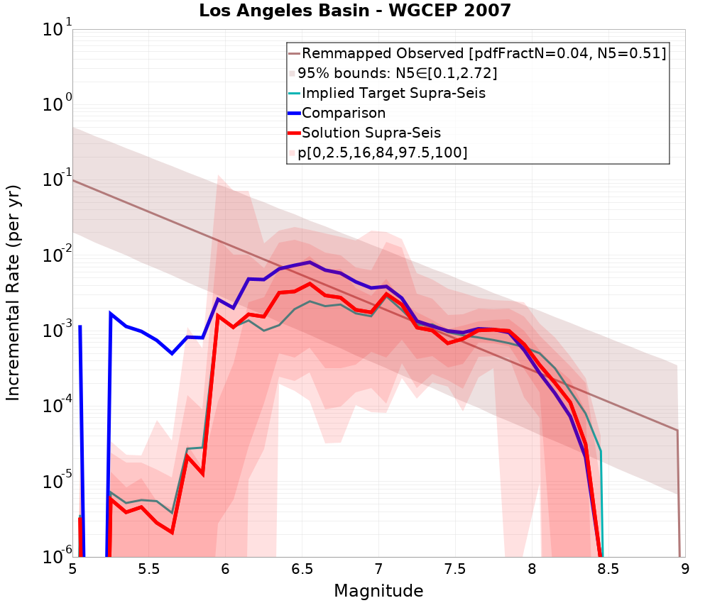 Incremental Plot
