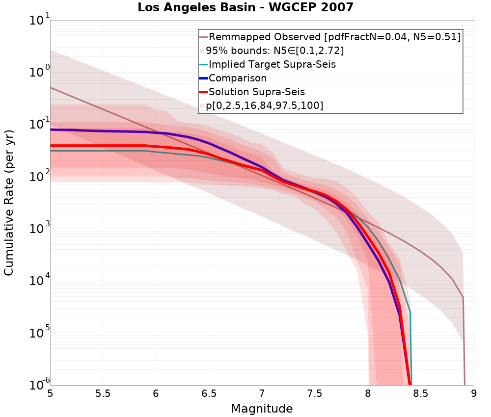 Cumulative Plot