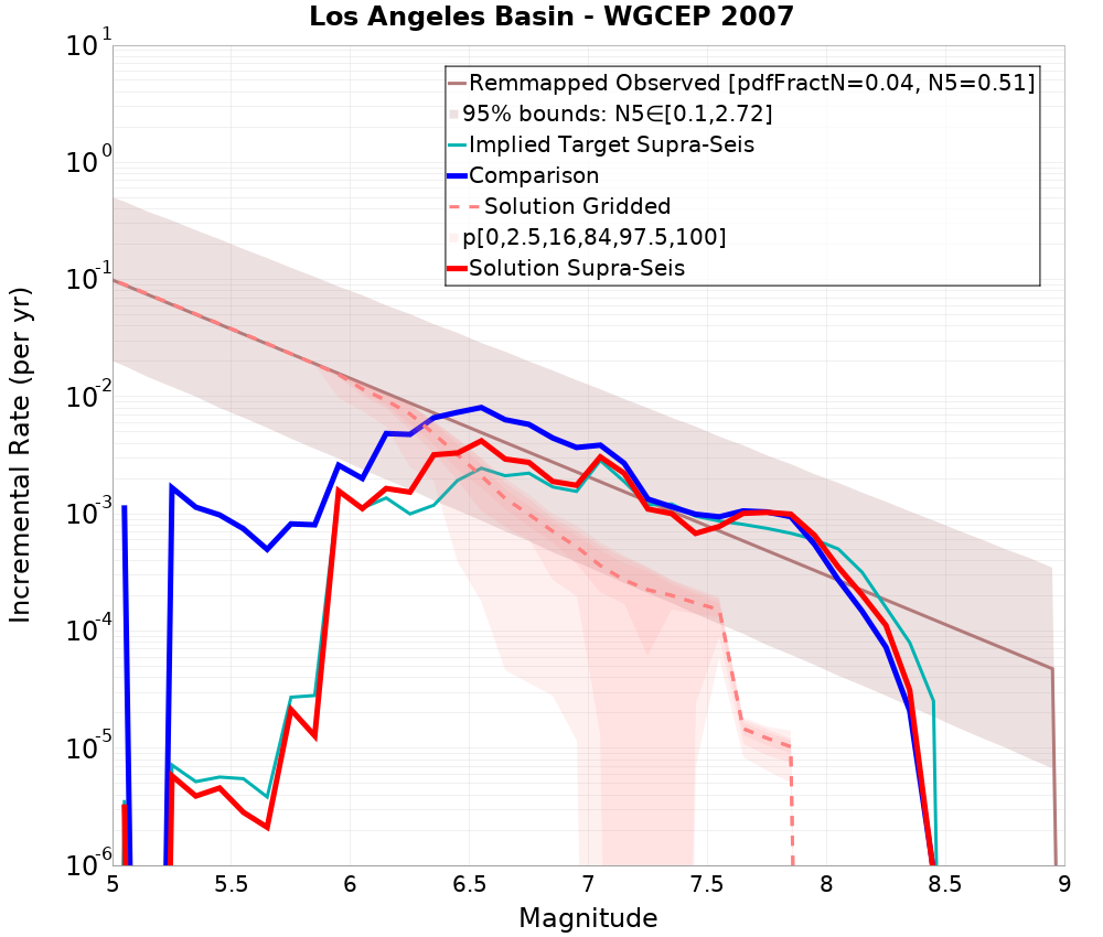 Incremental Plot