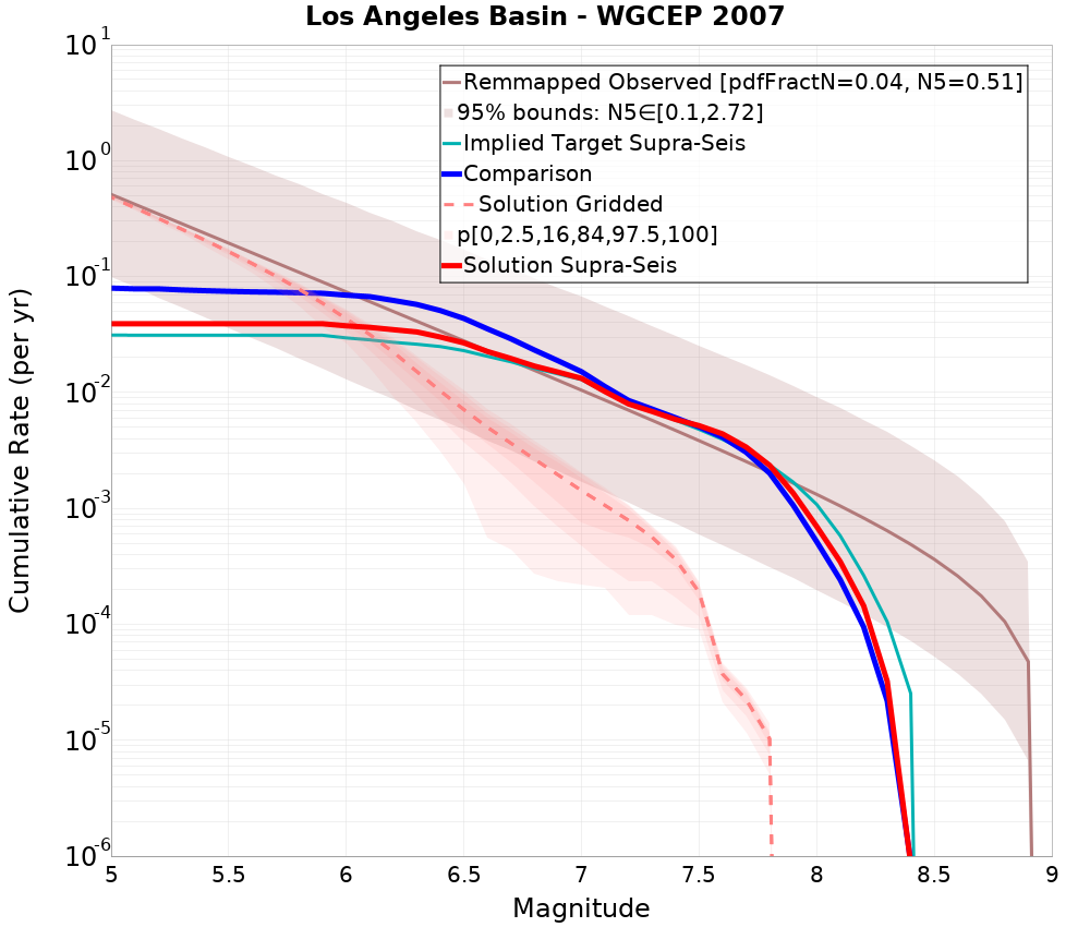 Cumulative Plot