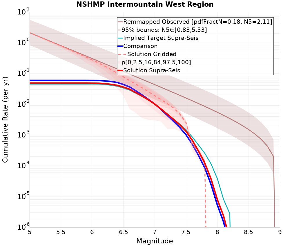 Cumulative Plot