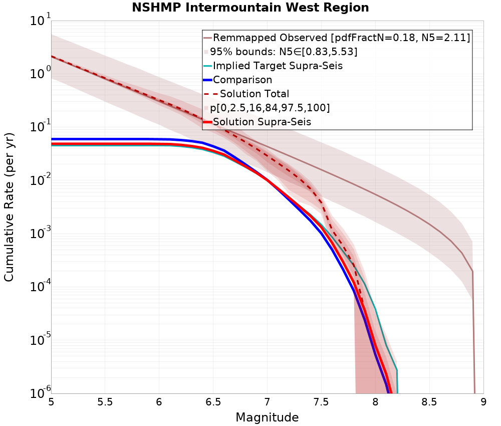 Cumulative Plot