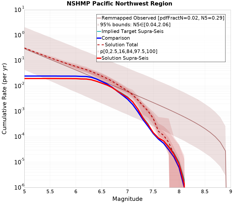 Cumulative Plot